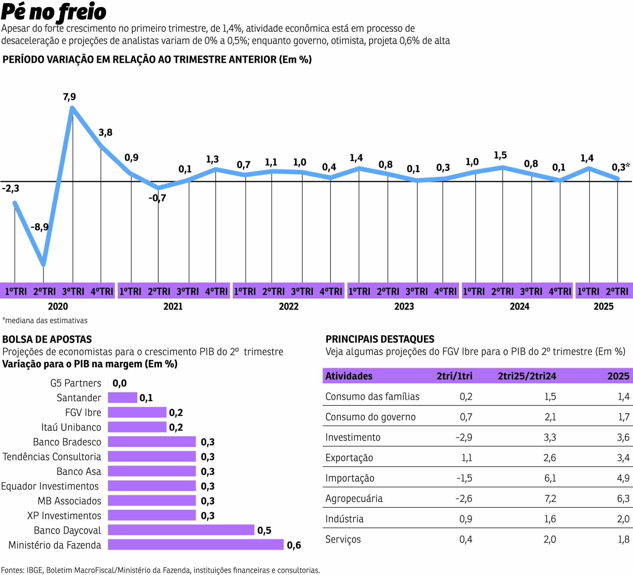 economia desaceleracao graficos
