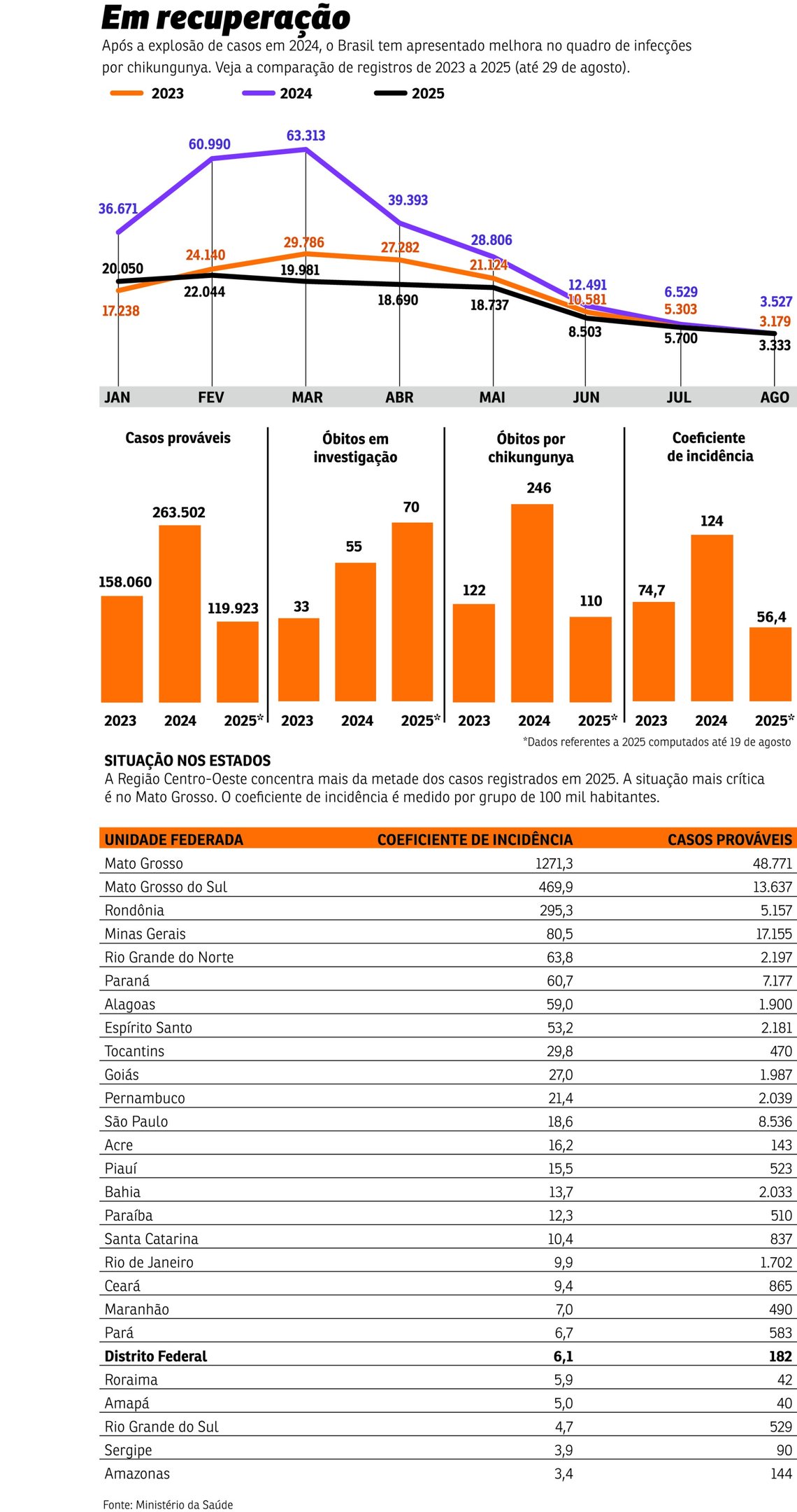chikungunya grafico brasil