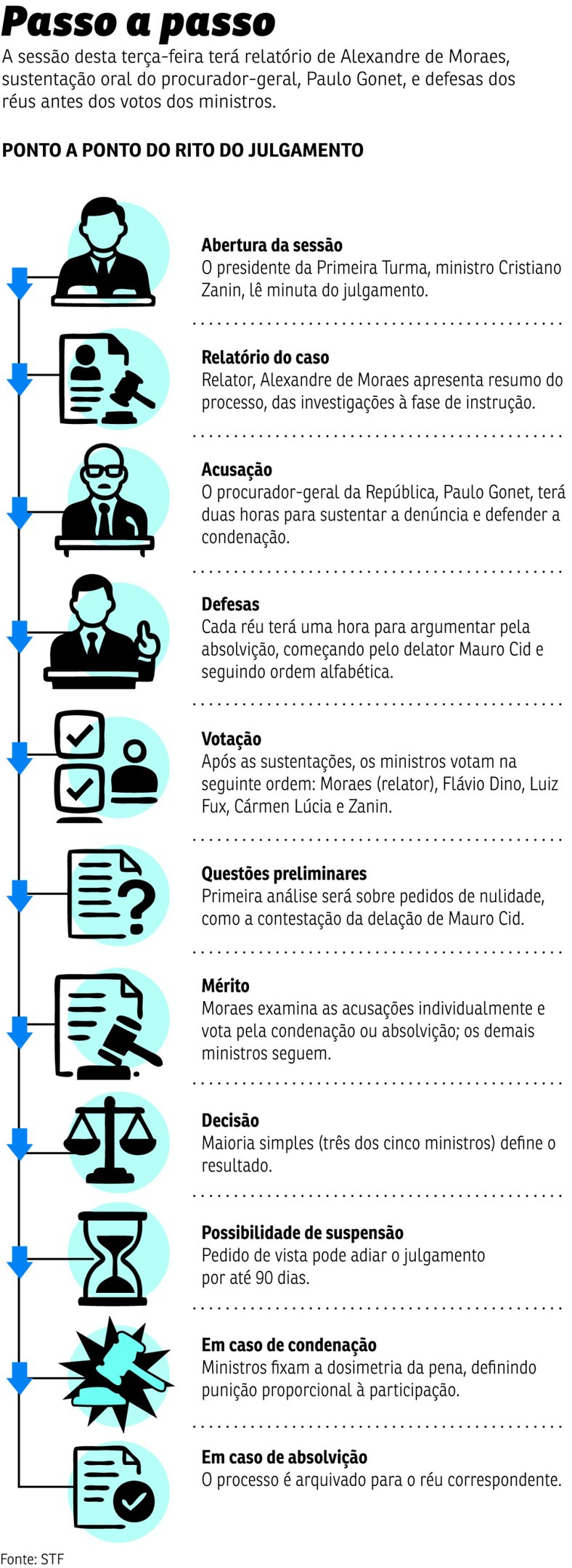 etapas julgamento bolsonaro