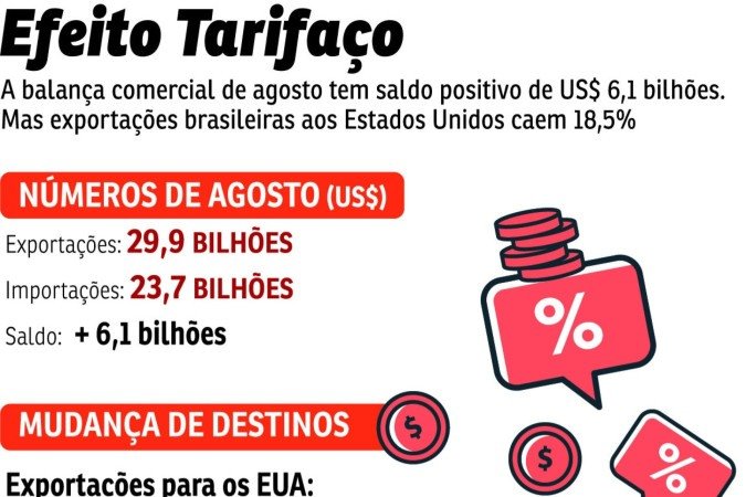 ECO-Tarifaço balança comercial - (crédito: Valdo Virgo) ECO-Tarifaço balança comercial - (crédito: Valdo Virgo)
