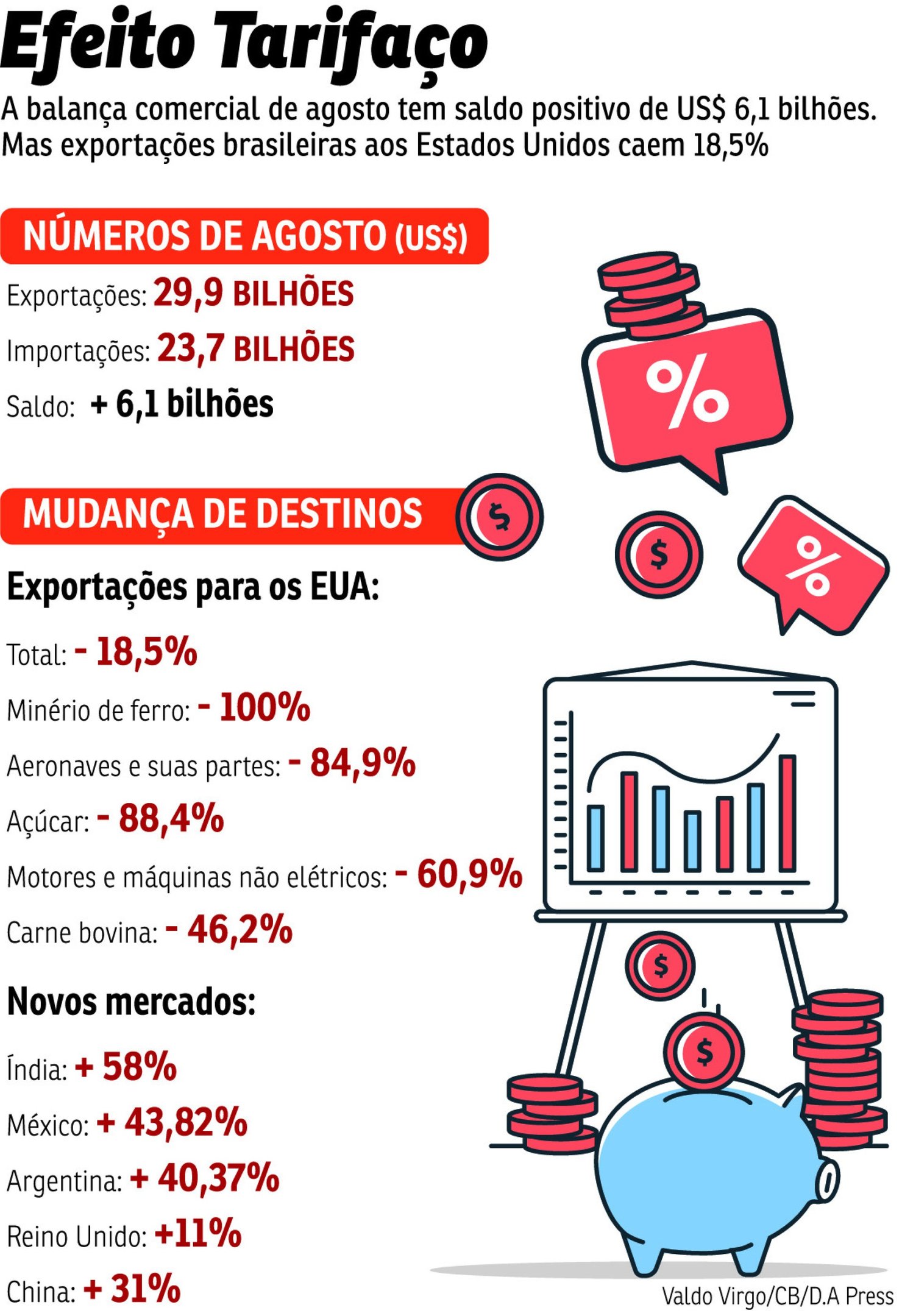 Vendas para os EUA têm queda de 18,5% 