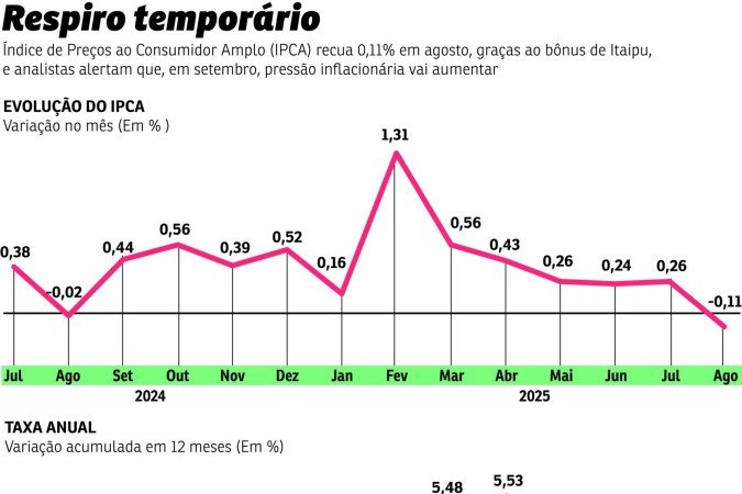economia ipca -  (crédito: editoria de arte)