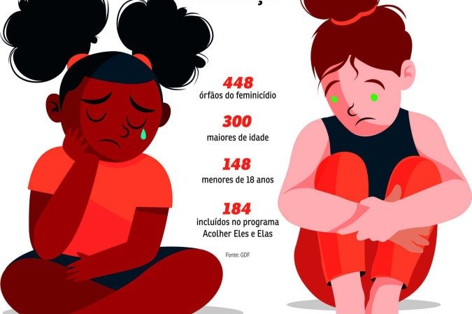cidade orfaos feminicidio -  (crédito: valdo )