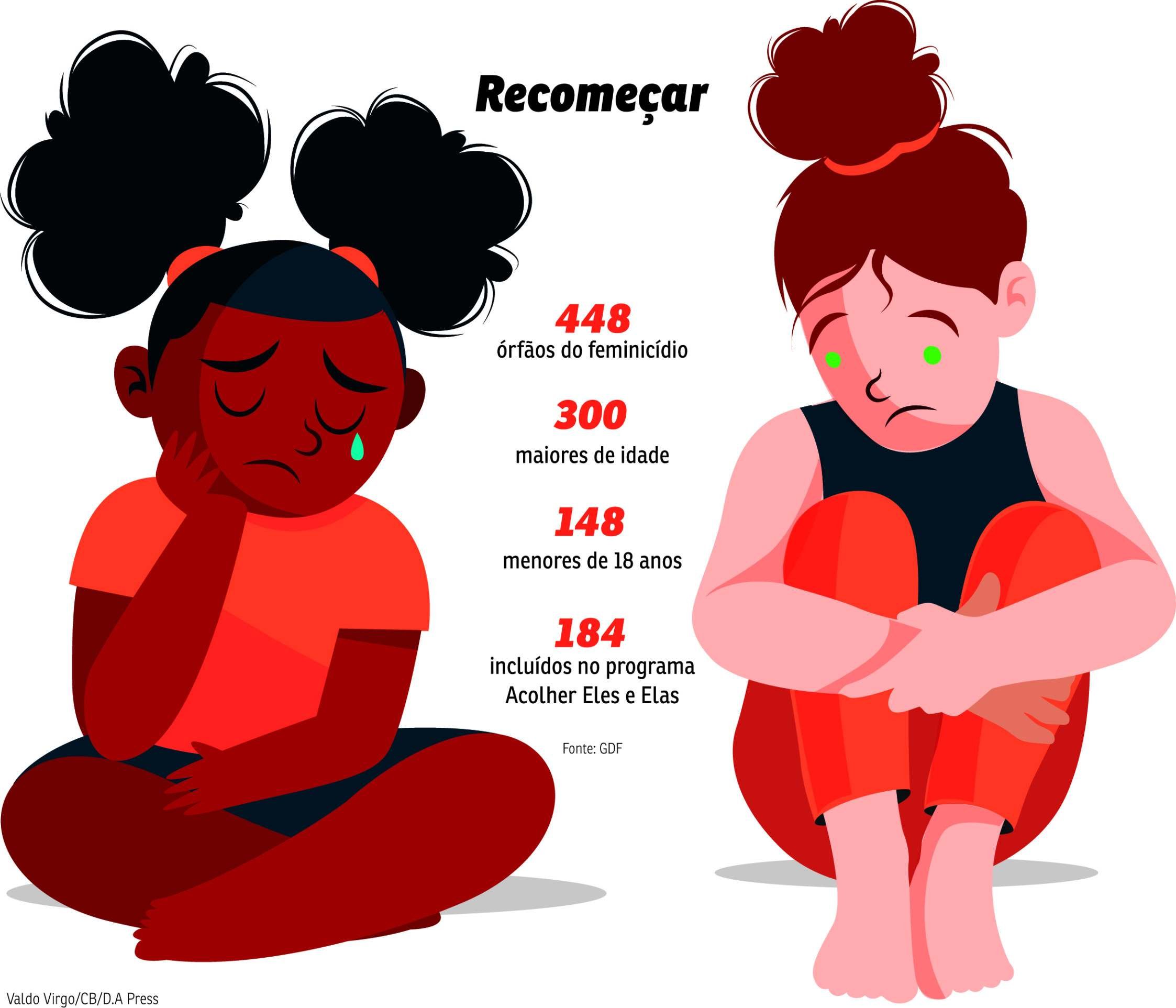 Esperança após a tragédia: programa atende 184 órfãos de feminicídio