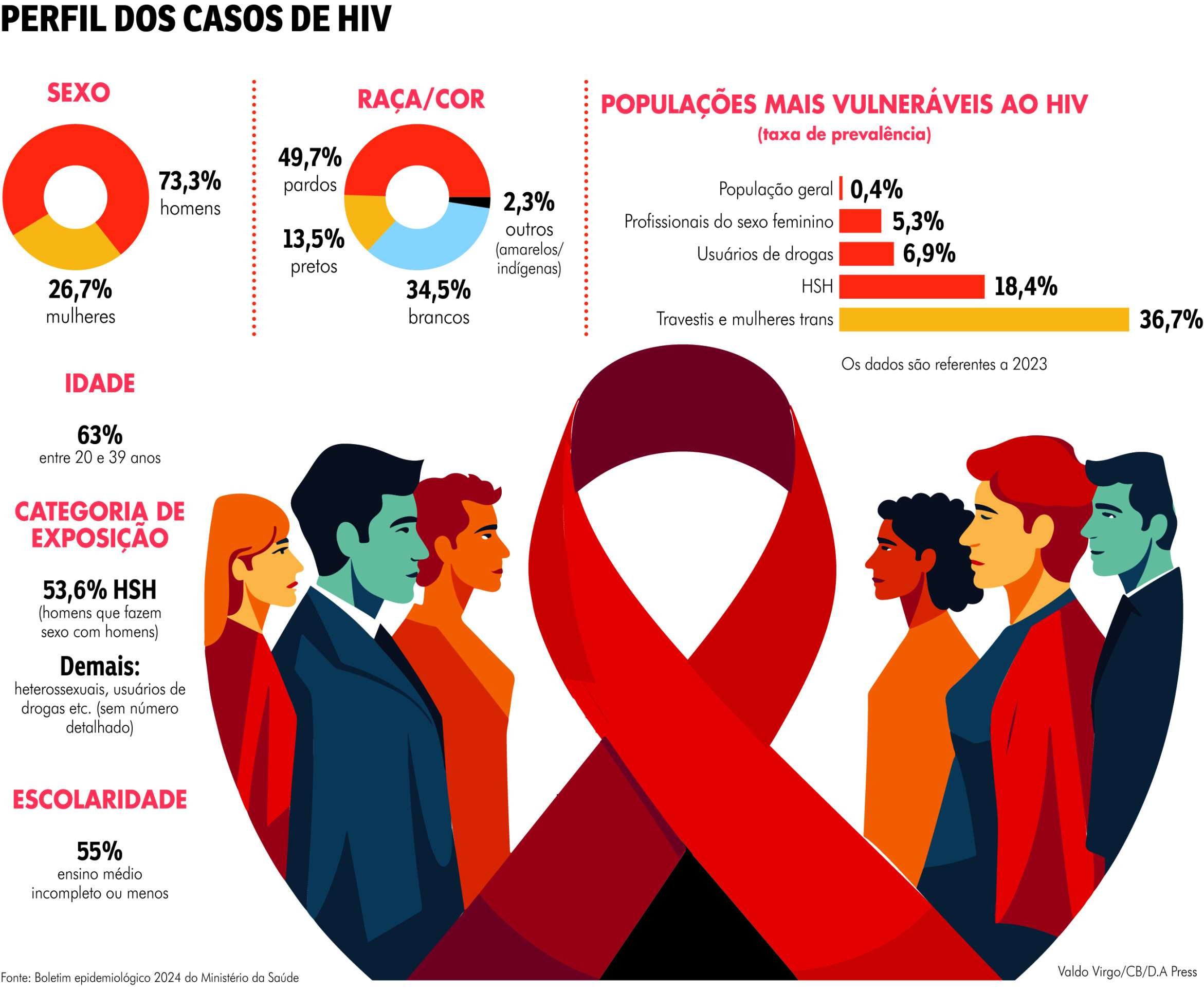 gráfico Revista HIV