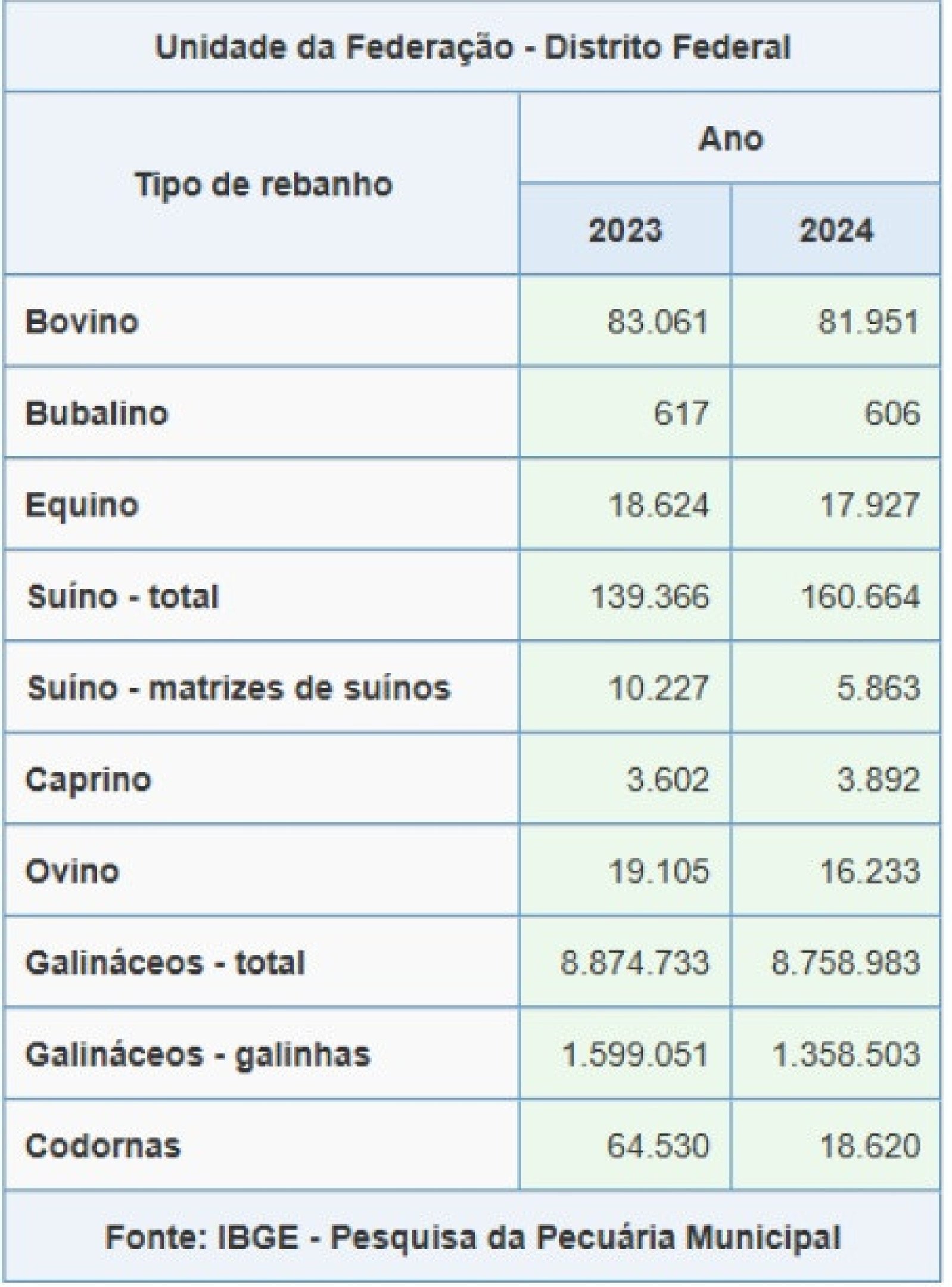 Produção animal no Distrito Federal nos últimos dois anos