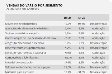 Crescimento acumulado de cada segmento nos 12 meses anteriores na comparação de julho de 2024 com 2025