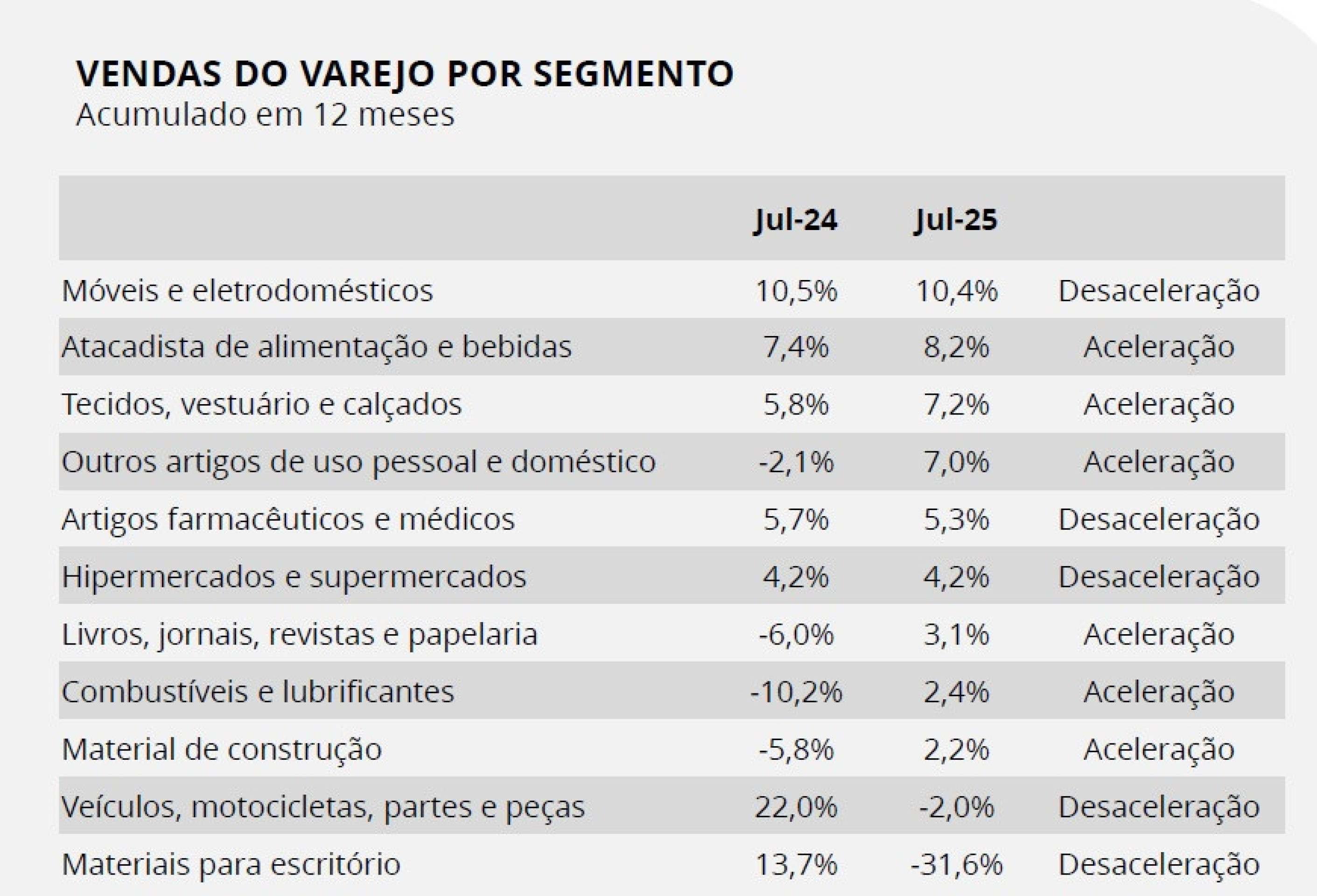 Crescimento acumulado de cada segmento nos 12 meses anteriores na comparação de julho de 2024 com 2025