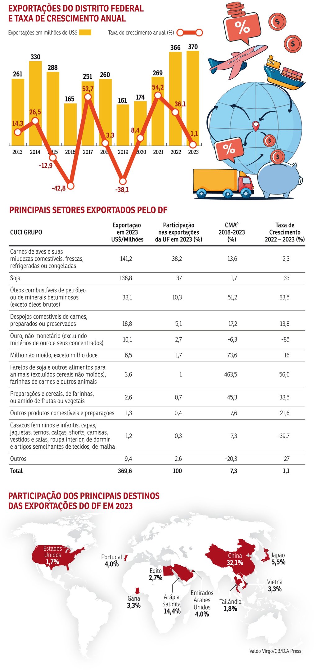ECO-2209_Exportações_DF