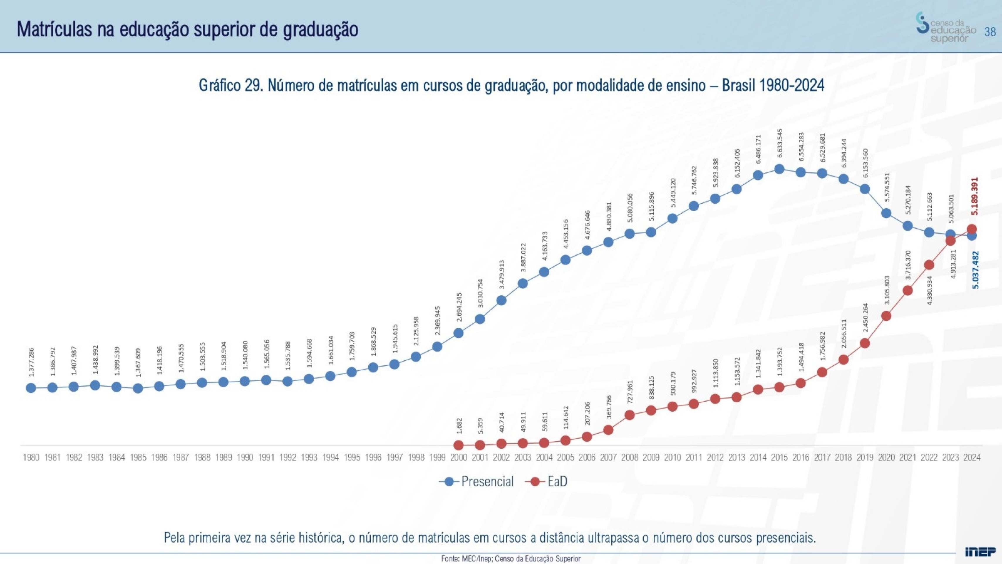 Gráfico por modalidades de ensino
