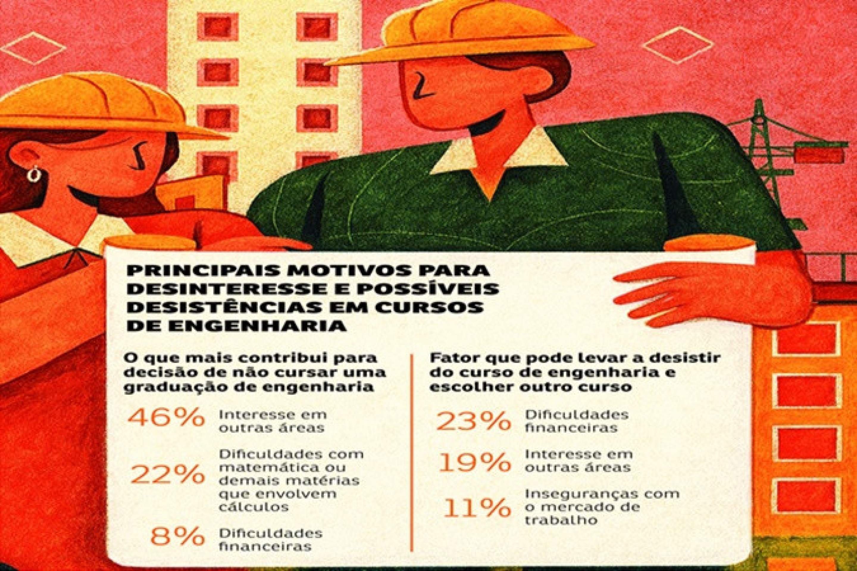 Pesquisa: desinteresse por engenharia ameaça o futuro da inovação no Brasil