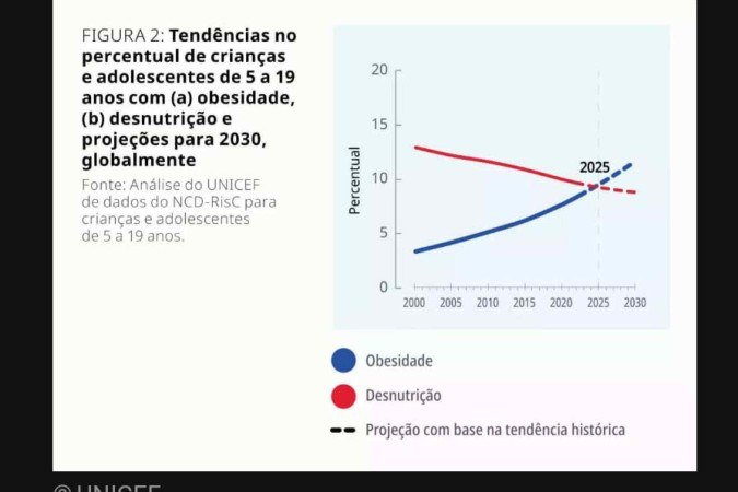 Projeção do percentual de crianças e adolescentes em idade escolar com obesidade e desnutrição, para 2030