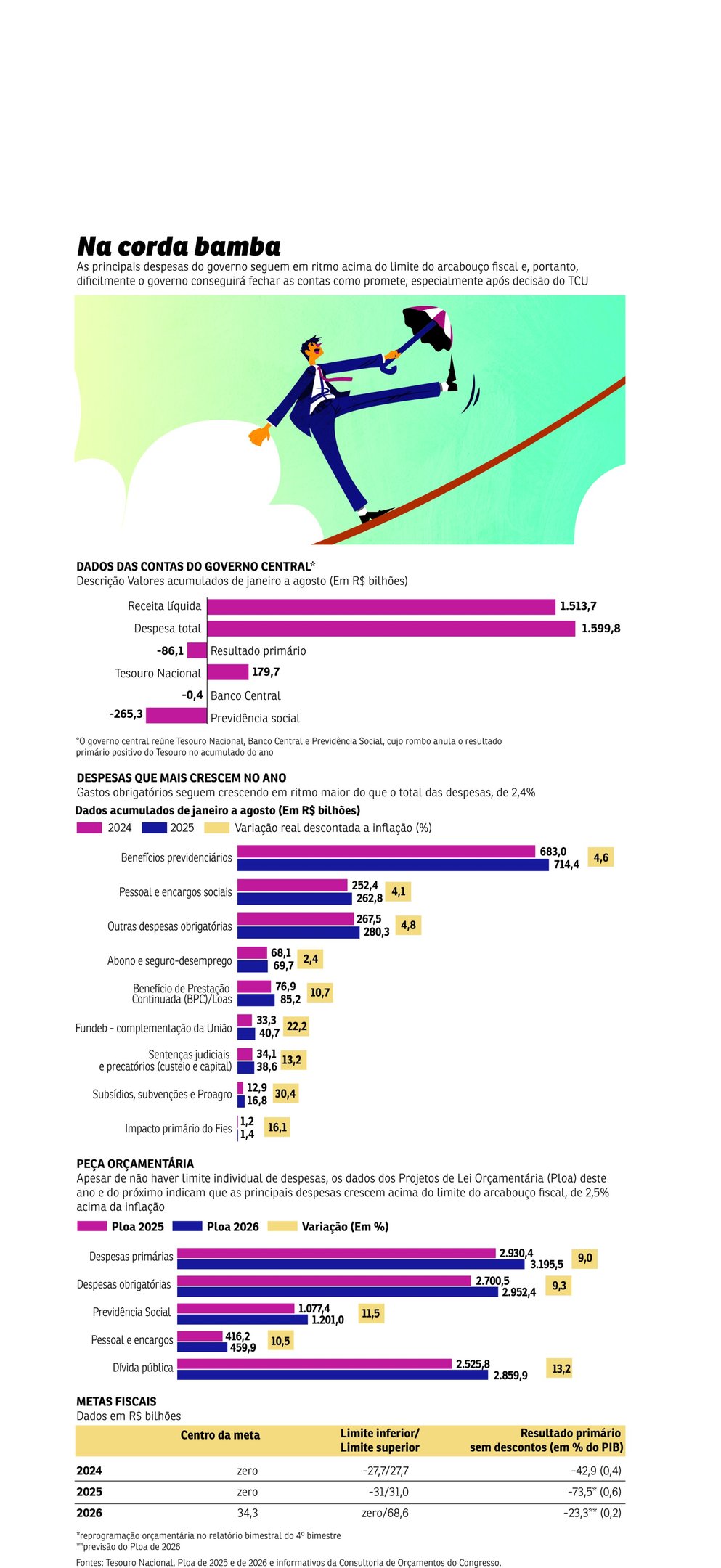 ECO DESPESAS GOVERNO ARCABOUCO