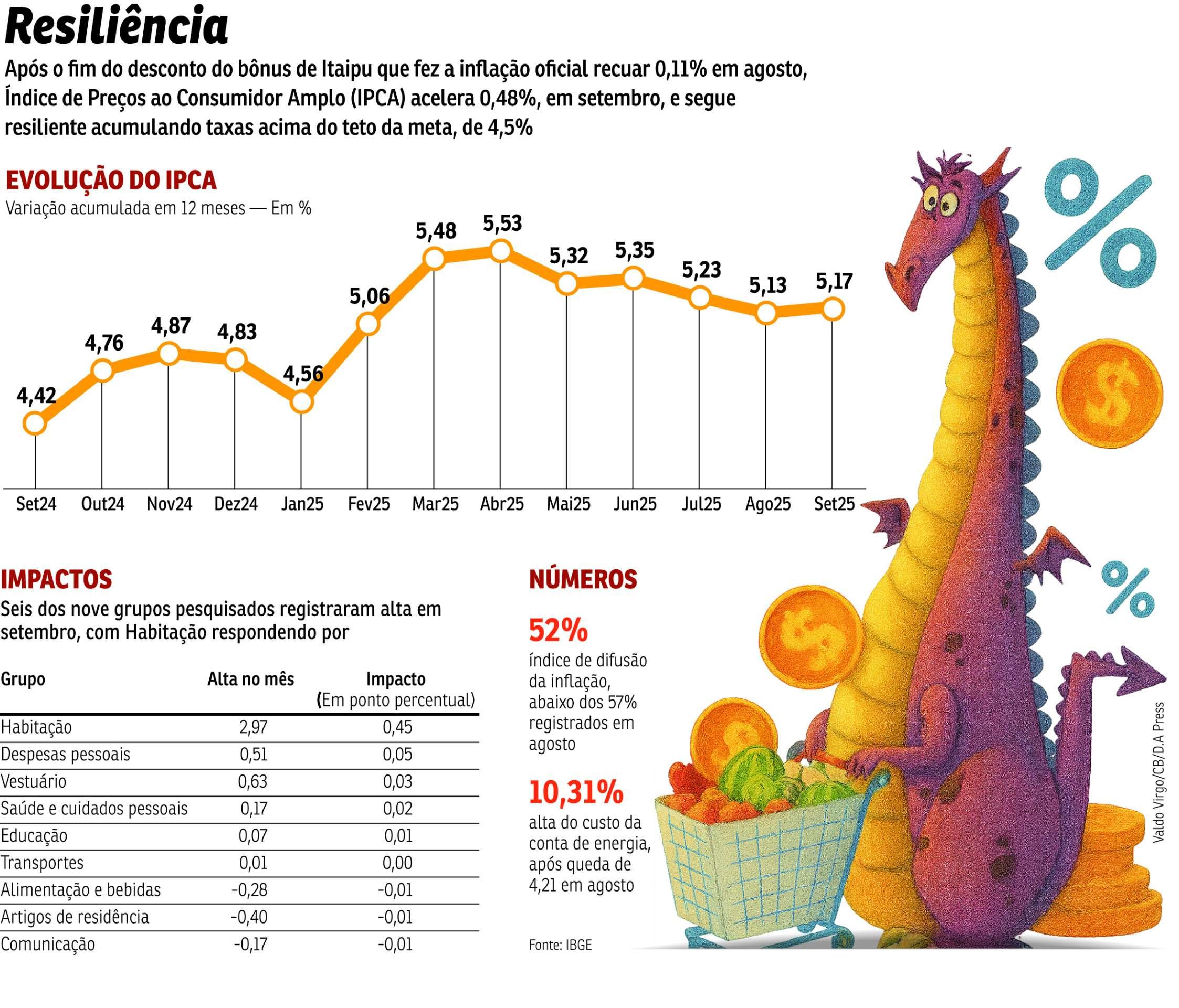 Inflação acelera em setembro, mas menos do que as estimativas