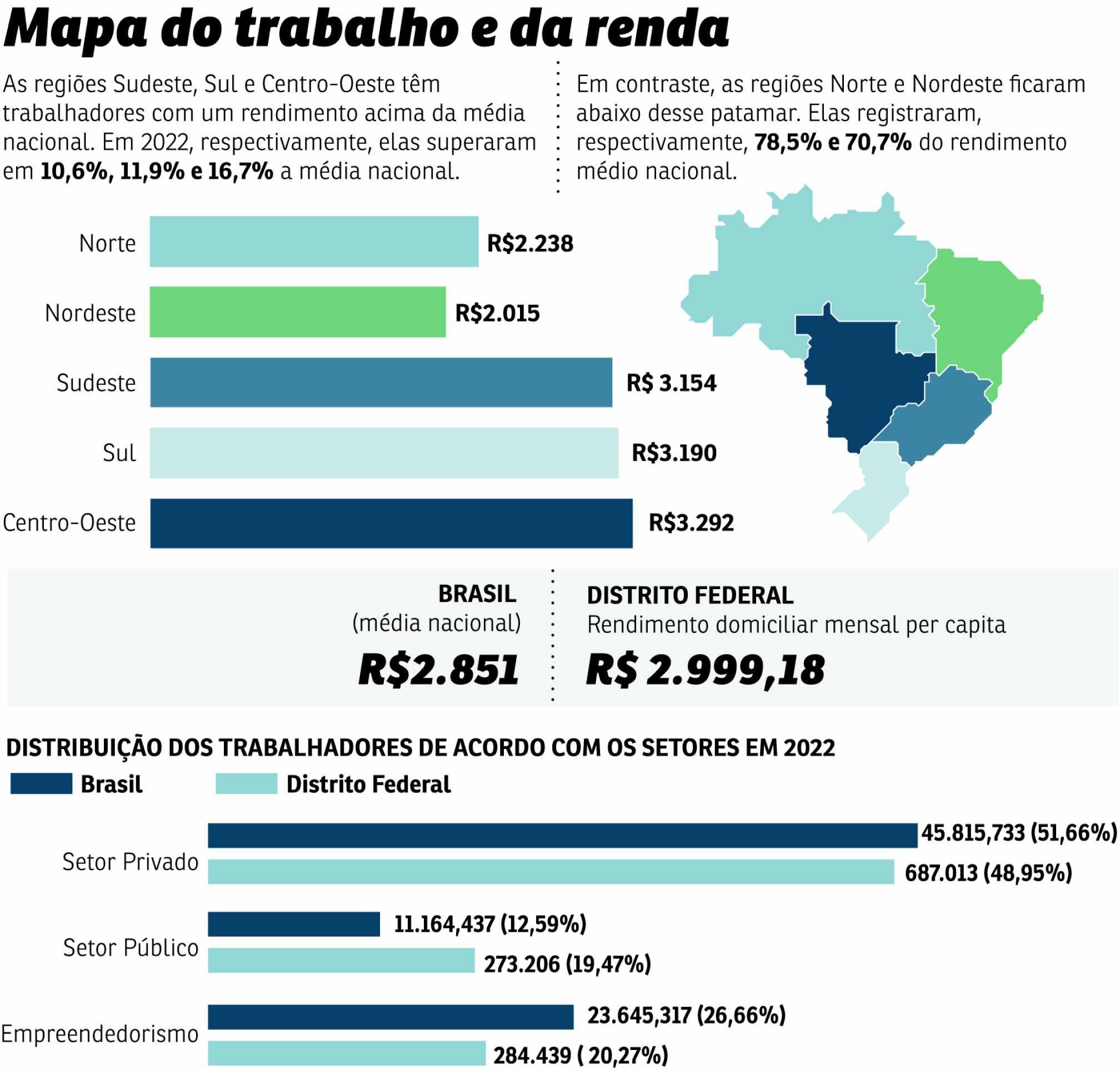 IBGE: DF tem as maiores renda e desigualdade do país