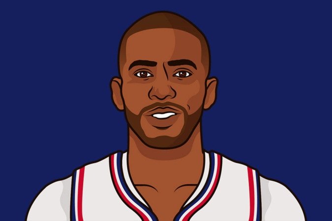  Chris Paul inicia a 21ª temporada. Armador do Philadelphia 76ers jamais foi campeão   
