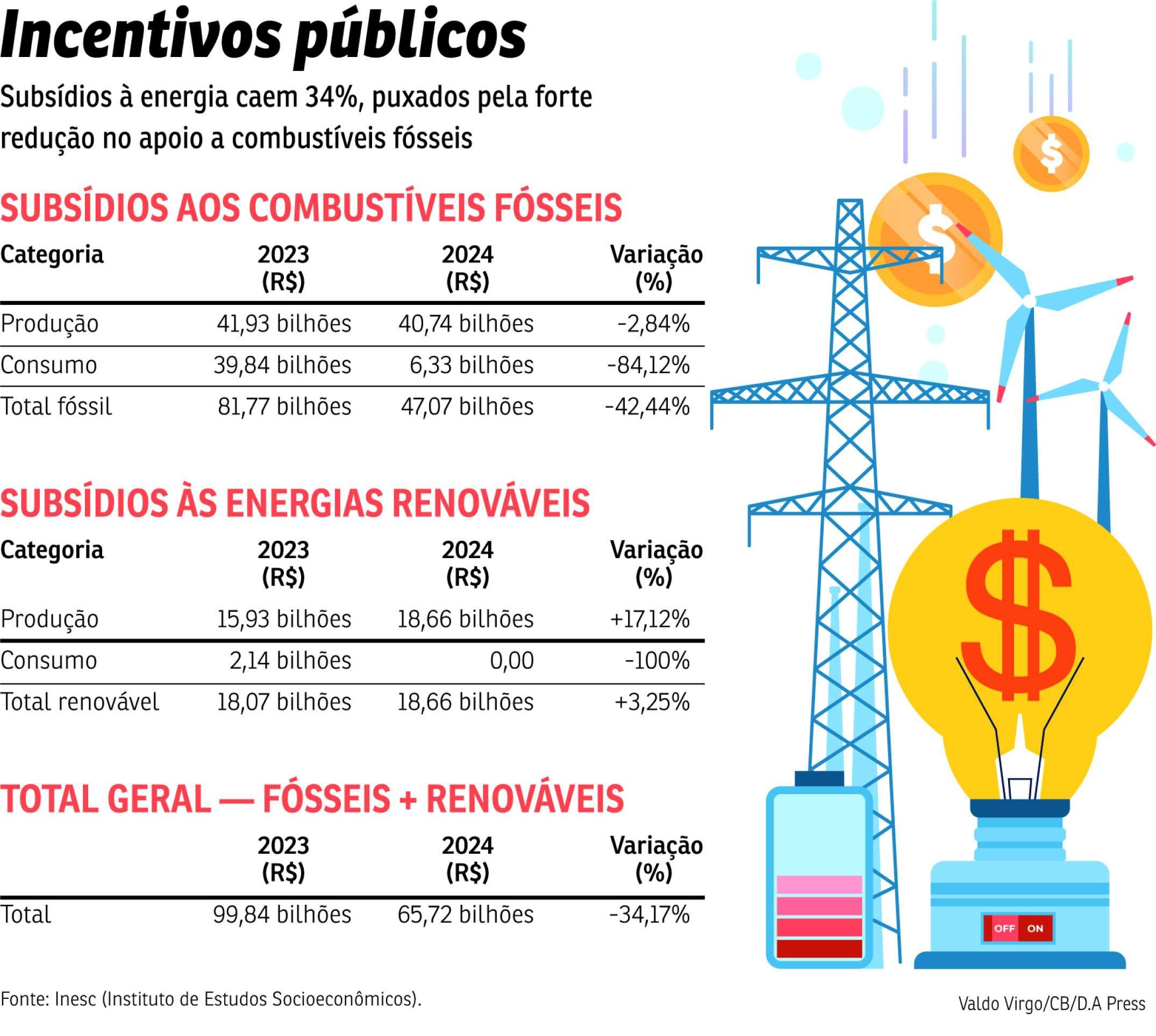 Brasil reduz subsídios fósseis em 42% e avança na transição energética