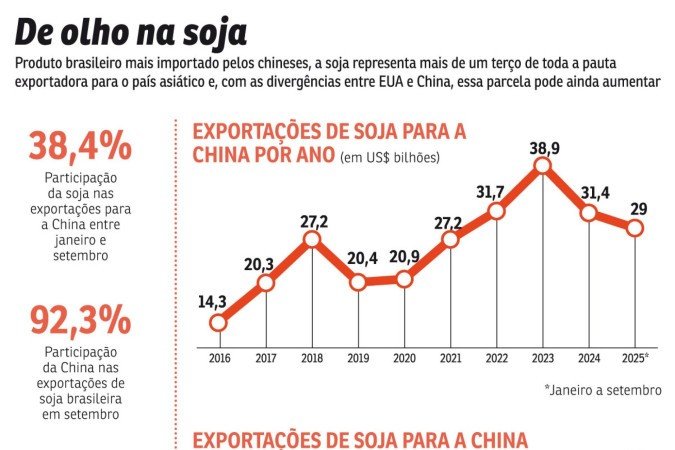 PRI-2710-SOJA - (crédito: Editoria de Arte) PRI-2710-SOJA - (crédito: Editoria de Arte)