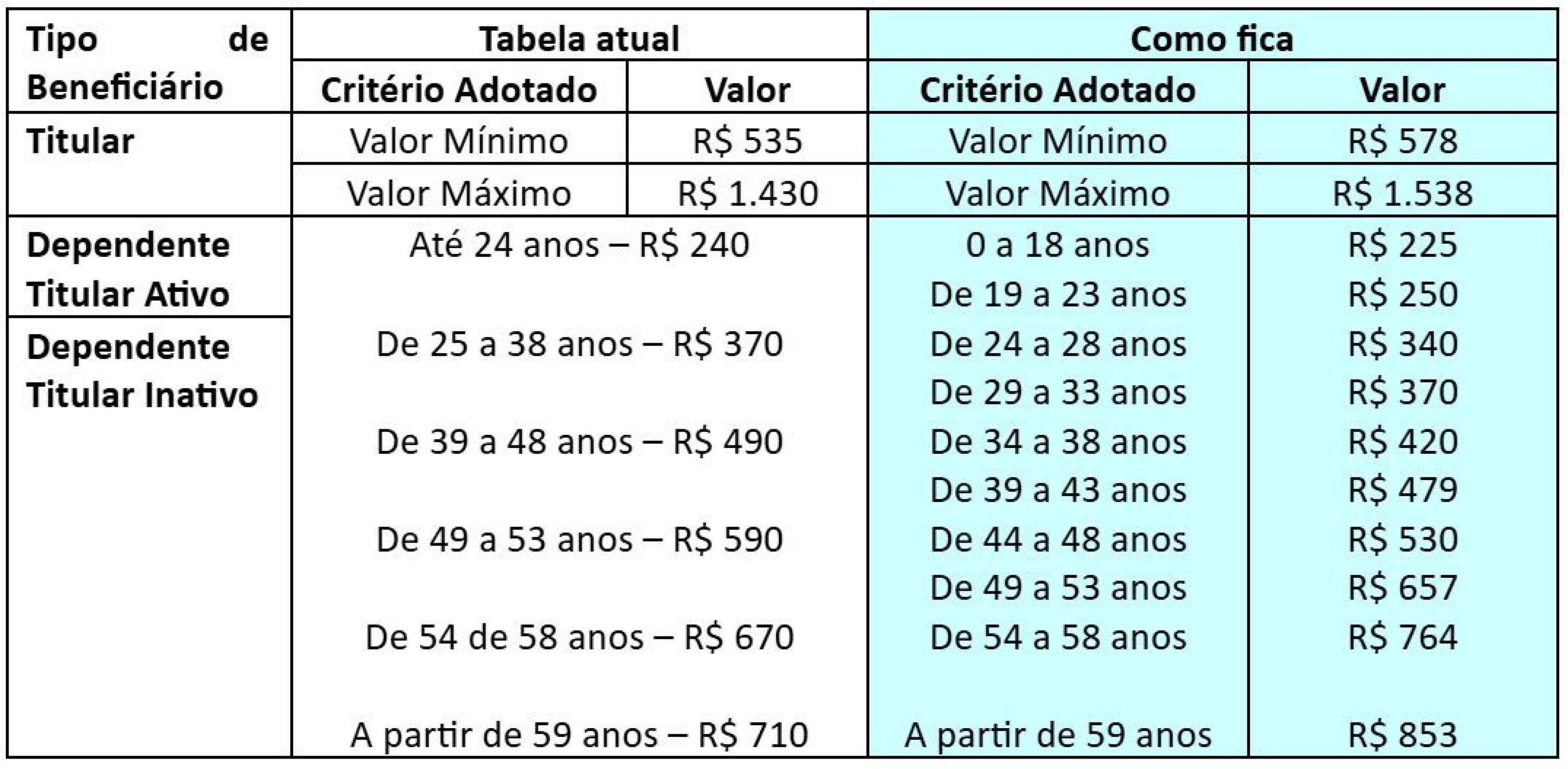 Novos valores do GDF Sa&uacute;de