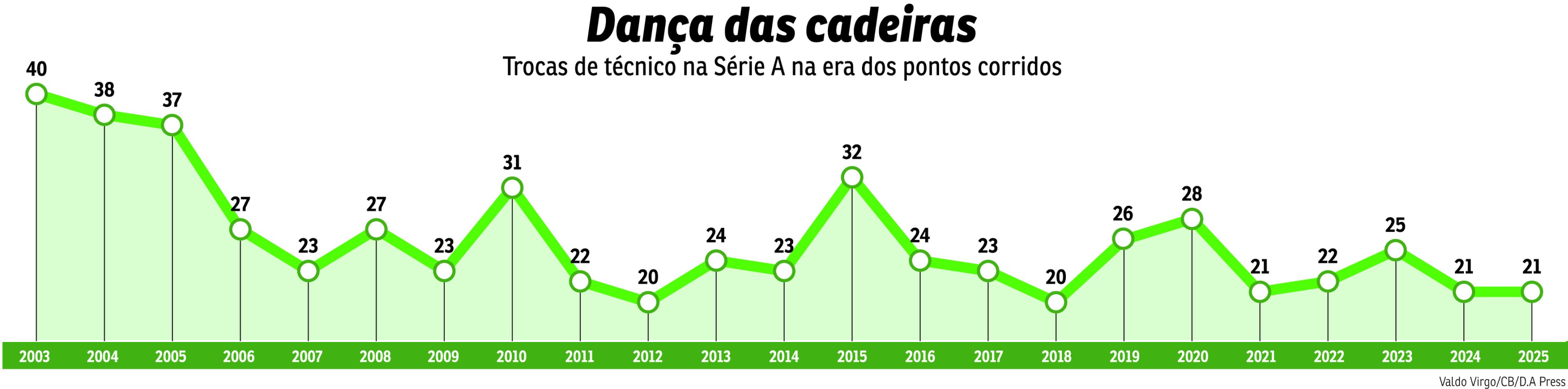 Série A do Brasileirão acumula 598 demissões entre 2003 e novembro de 2025