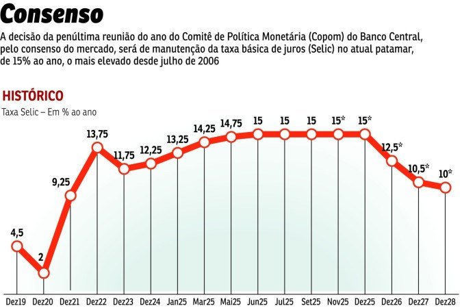 Será a terceira vez consecutiva em que o colegiado opta por manter a Selic no maior patamar desde julho de 2006 -  (crédito: Valdo Virgo)
