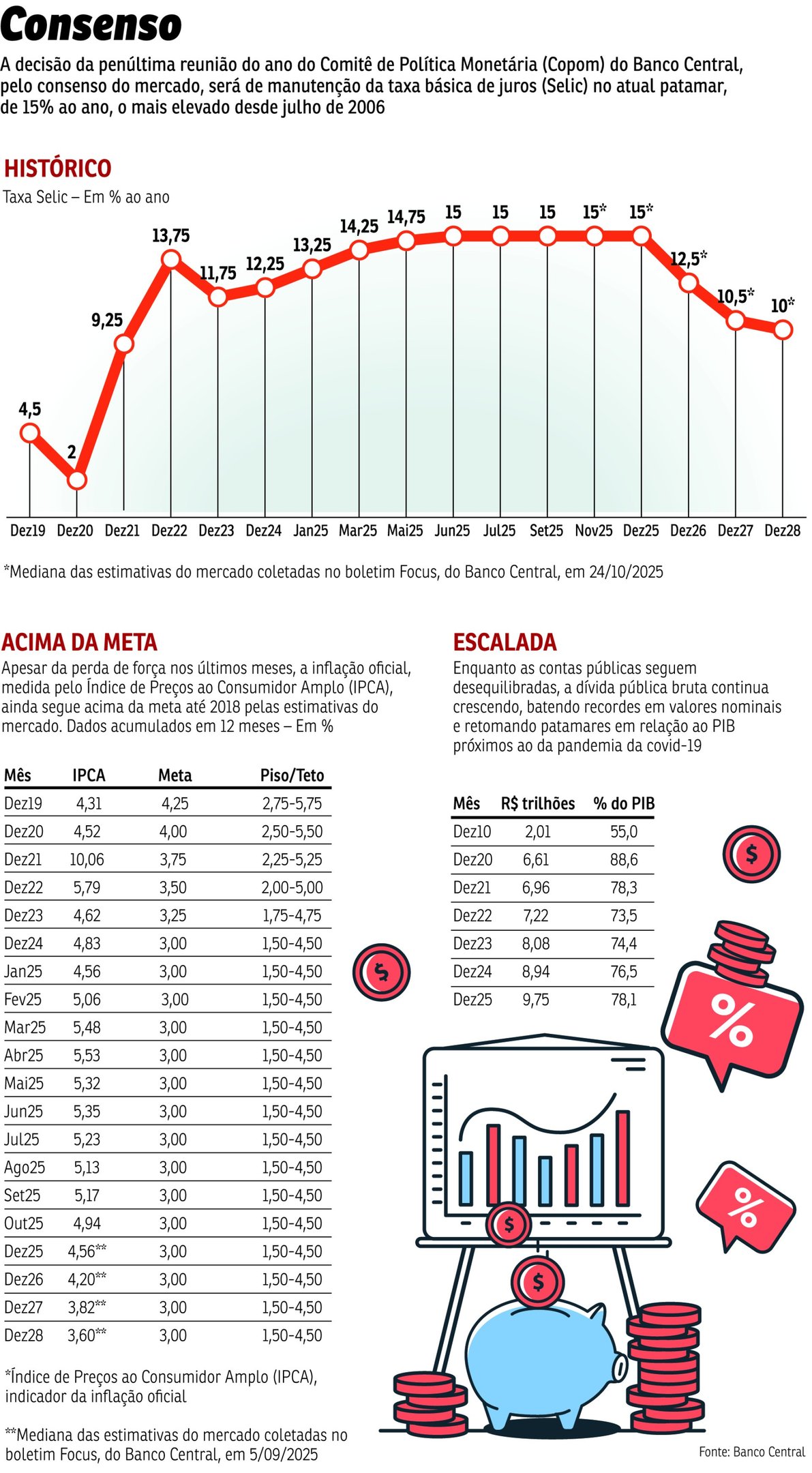 Penúltimo Copom ocorre nesta semana sem previsão de mudança nos juros