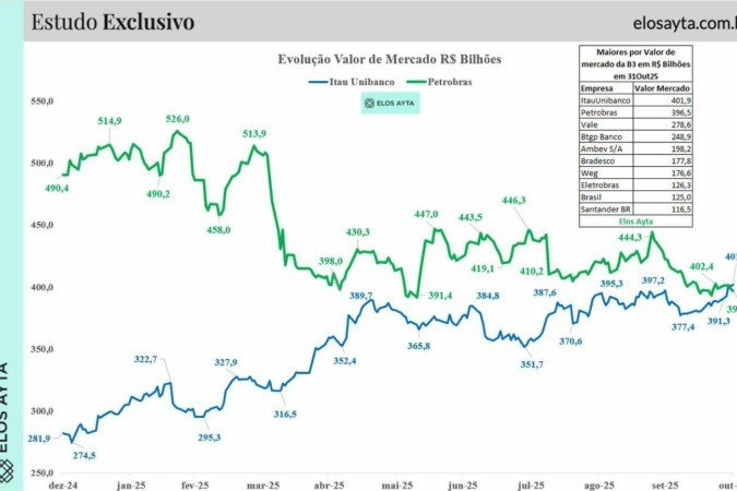 Gráfico mostra crescente do Itaú Unibanco nos últimos meses, enquanto Petrobras perdeu valor de mercado.