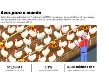 exportacao frango china - (crédito: pacifico) exportacao frango china - (crédito: pacifico)