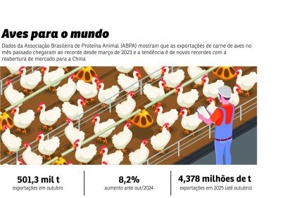 exportacao frango china -  (crédito: pacifico) -exportacao frango china -  (crédito: pacifico)