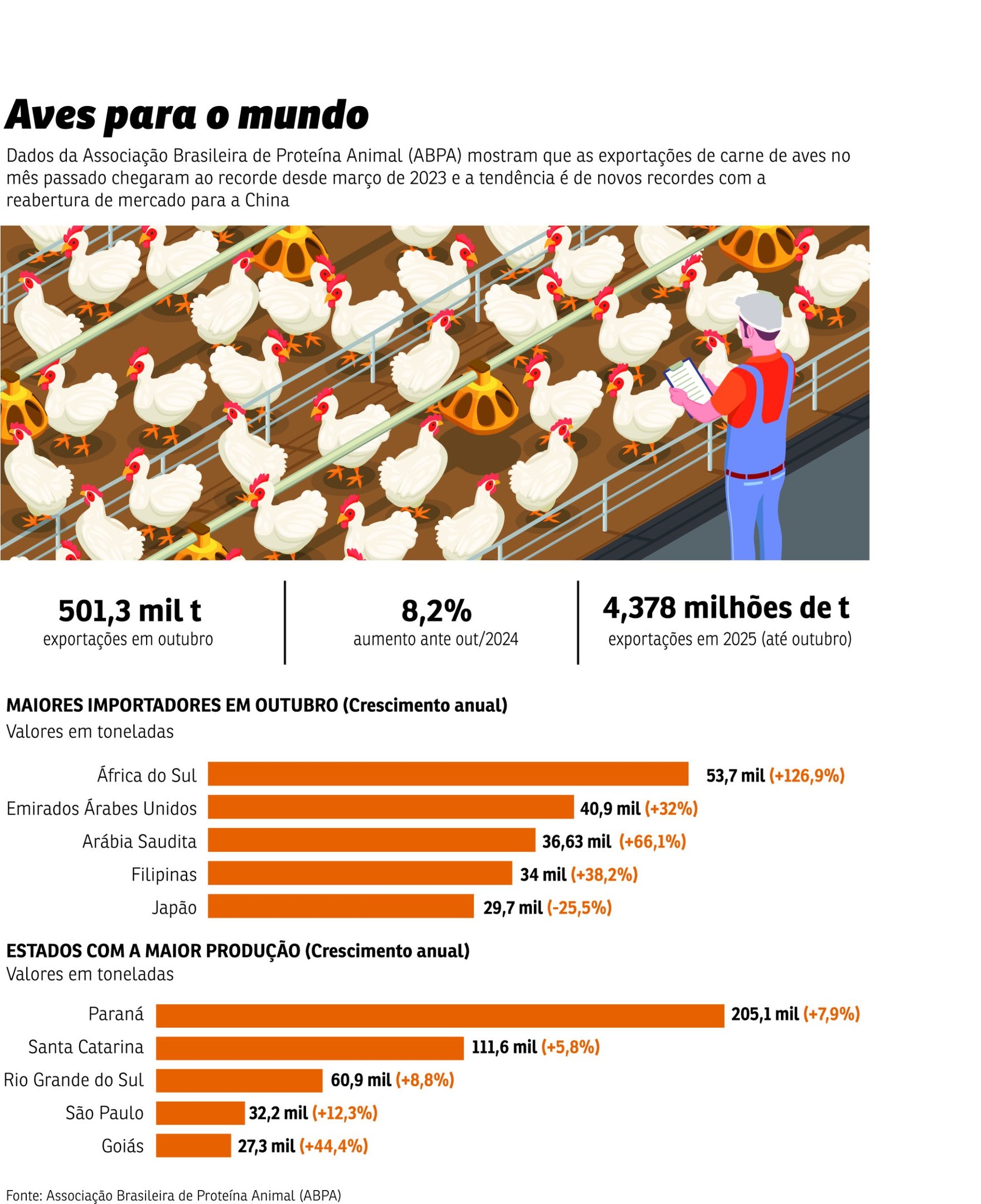 Após caso de gripe aviária, China volta a importar produto do Brasil