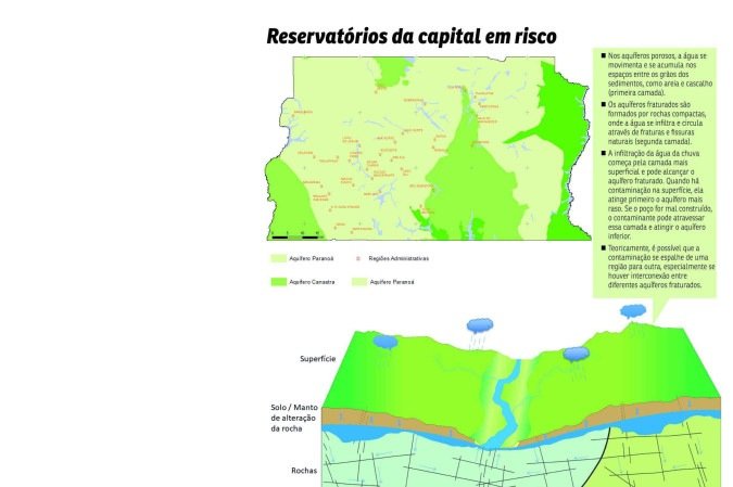 Um poço mal construído pode conectar diferentes camadas — o aquífero poroso e o fraturado — e permitir que contaminantes desçam da superfície para níveis mais profundos