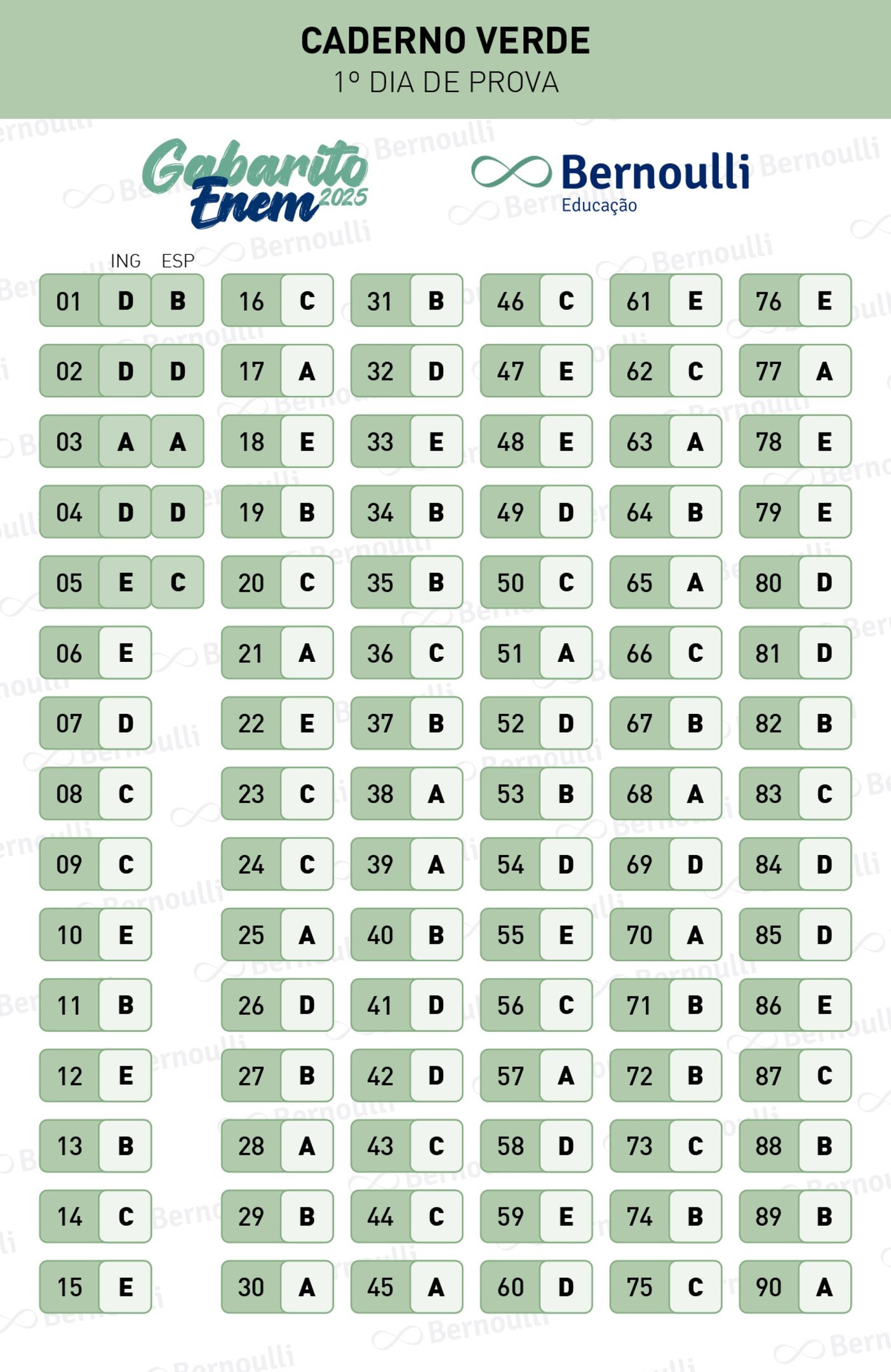 Gabarito extraoficial elaborado pelo sistema de ensino Bernoulli Educação. Caderno verde