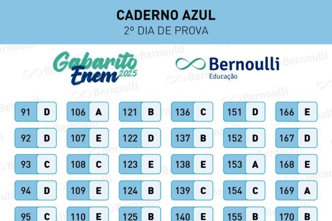 Gabarito extraoficial do Enem 2025, divulgado pelo Bernoulli Educação (Caderno Azul)