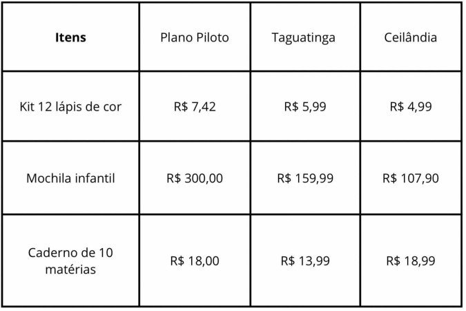 Tabela de compara&ccedil;&atilde;o de itens em tr&ecirc;s papelarias no Distrito Federal