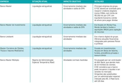 tabela banco master -  (crédito: editoria de arte) -tabela banco master -  (crédito: editoria de arte)