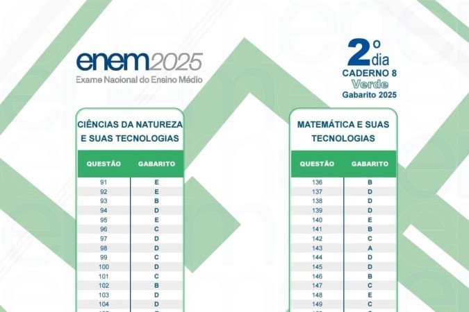 Gabarito do segundo dia de prova do Enem 2025 (prova Verde)