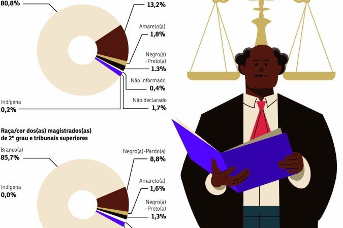 grafico juizes negros - (crédito: editoria de arte) grafico juizes negros - (crédito: editoria de arte)