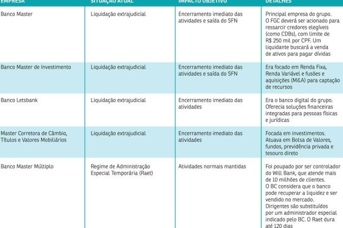 tabela banco master -  (crédito: editoria de arte)