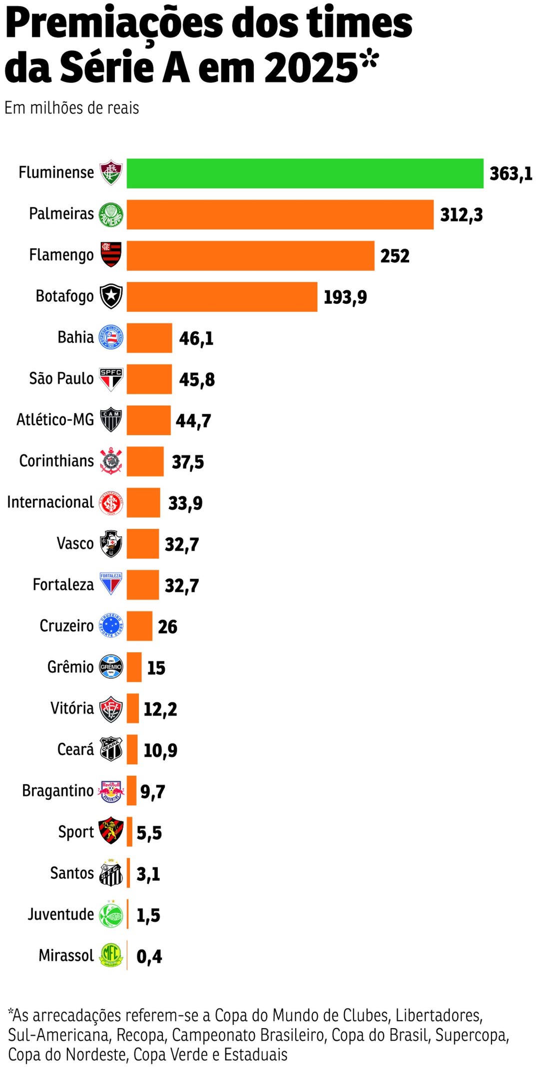 Quanto seu clube embolsou em premiação nesta temporada