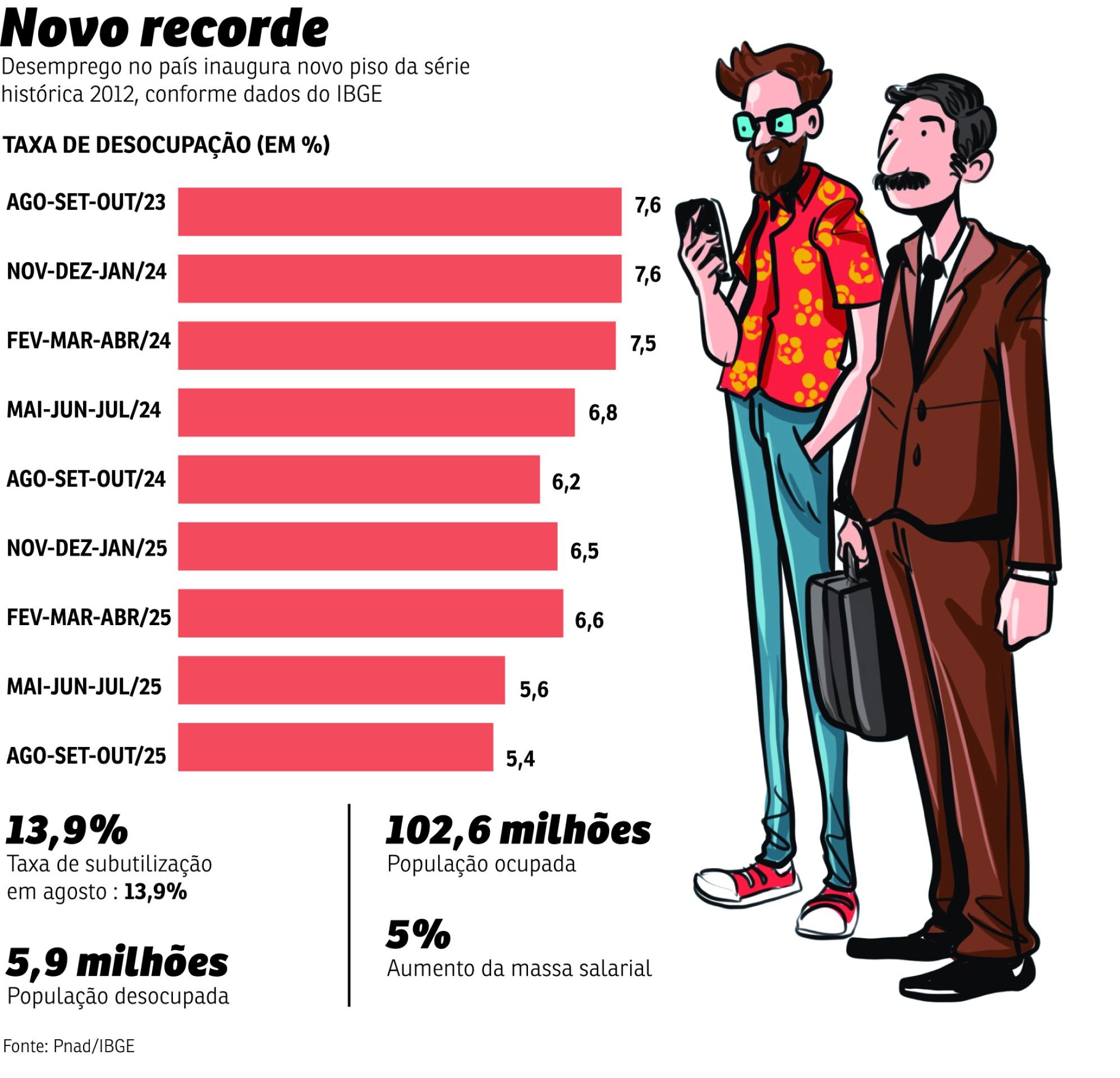 Taxa de desemprego cai para o menor patamar da história 