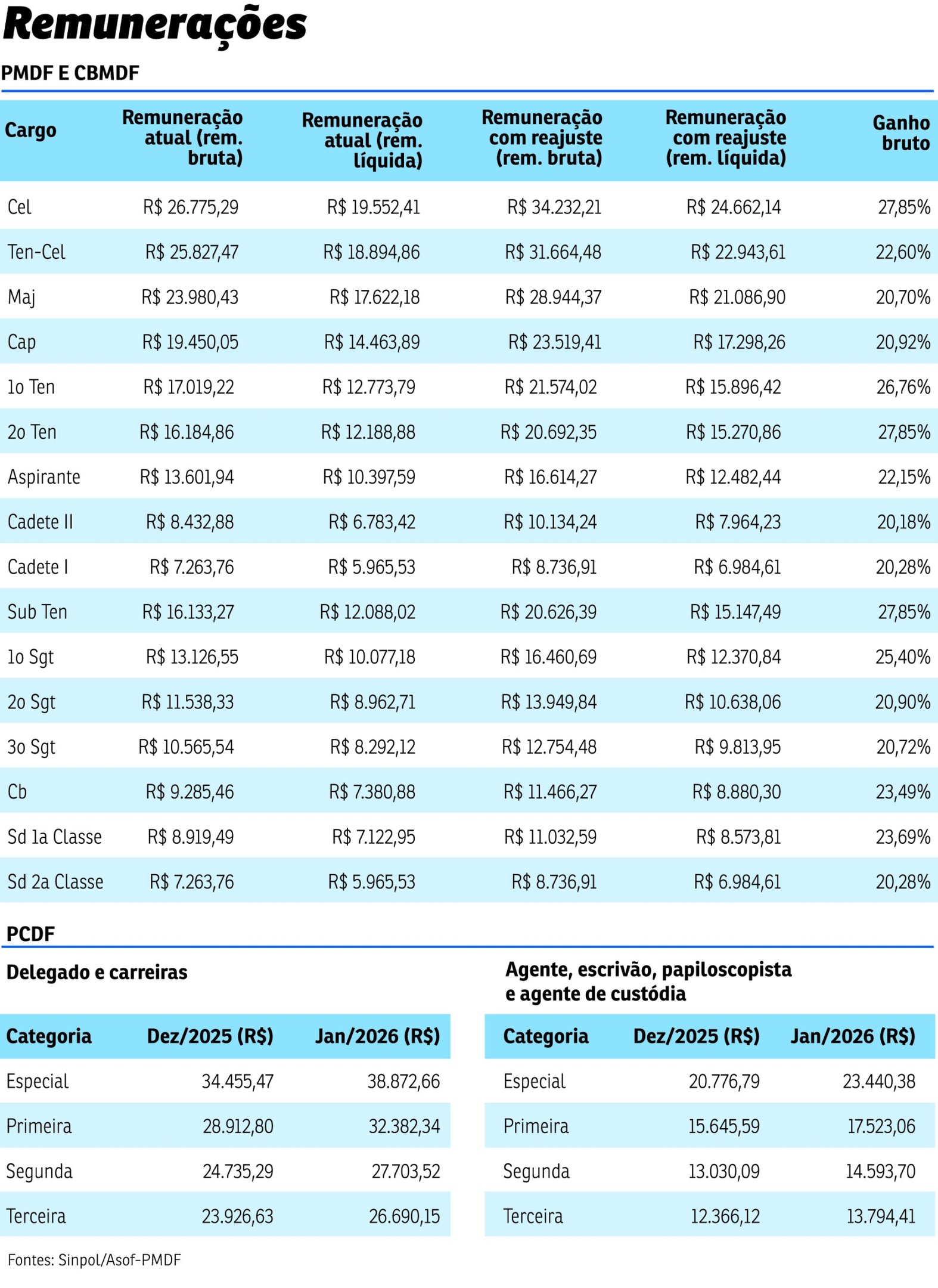 Remunerações Reajustes Bombeiros