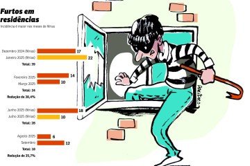 furtos em residencias cidades ladrao -  (crédito: Pacífico)
