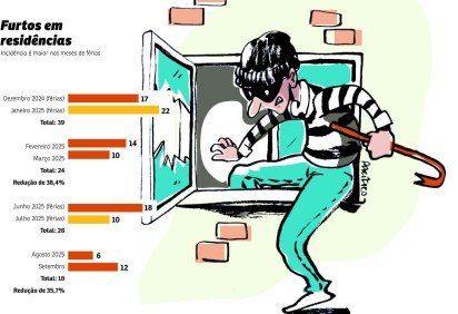 furtos em residencias cidades ladrao -  (crédito: Pacífico) -furtos em residencias cidades ladrao -  (crédito: Pacífico)
