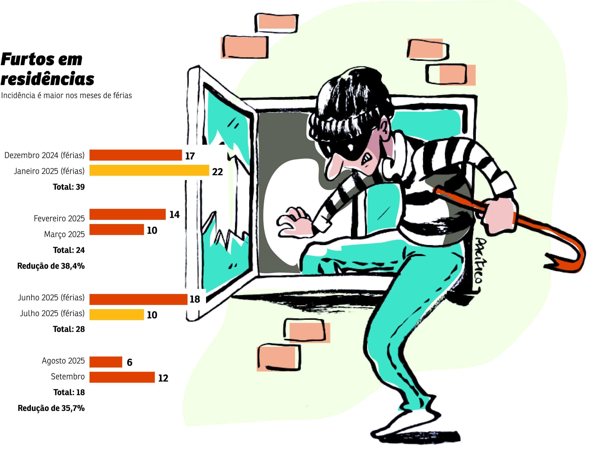 Vai viajar? Veja algumas dicas para evitar furtos em residências 