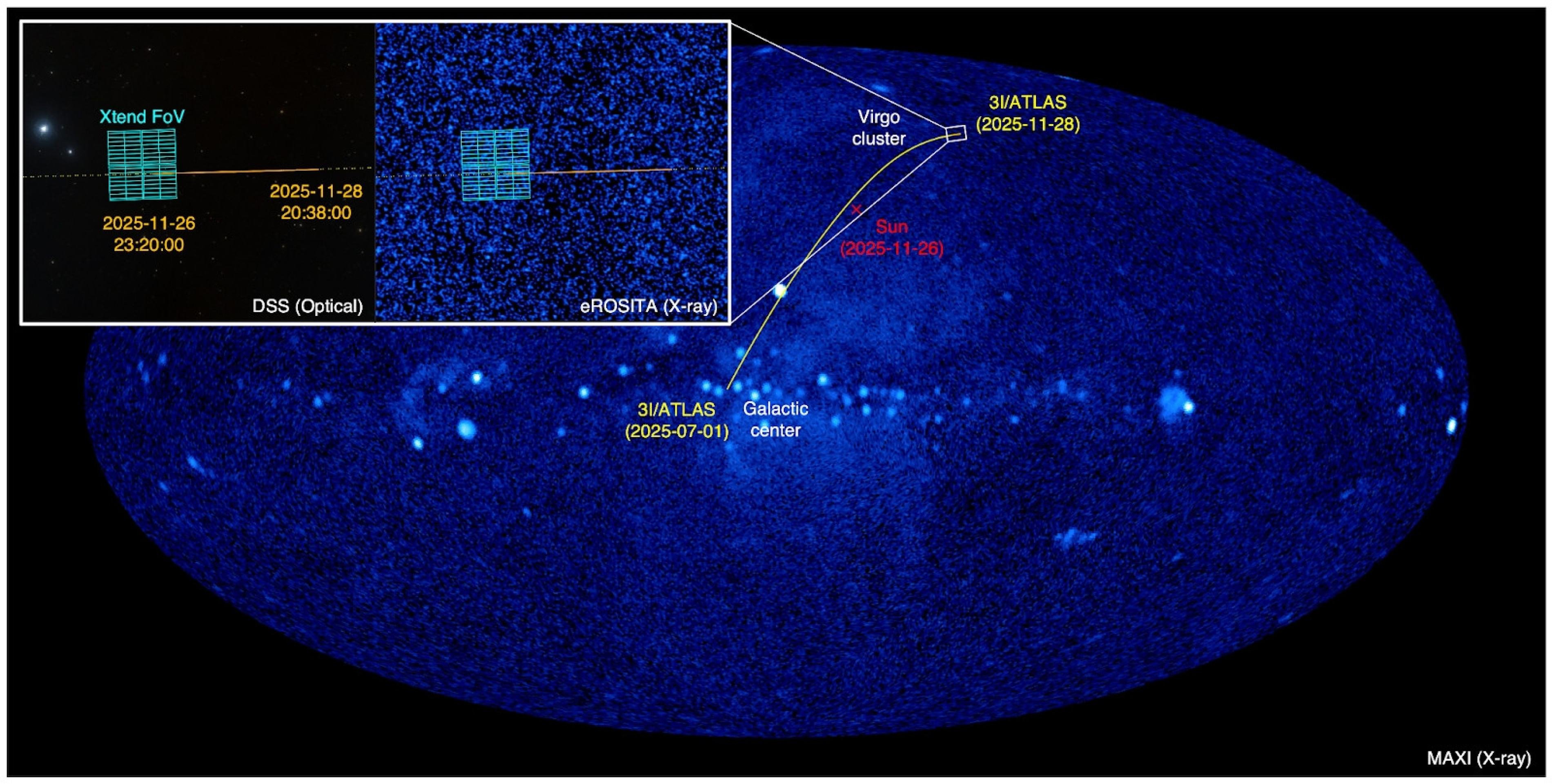 Trajetória do cometa projetada em coordenadas galácticas e mapa de raios X de todo o céu obtido com o MAXI. A imagem inserida mostra imagens ópticas (DSS) e de raios-X (eROSITA) com o campo de visão do XRISM sobreposto