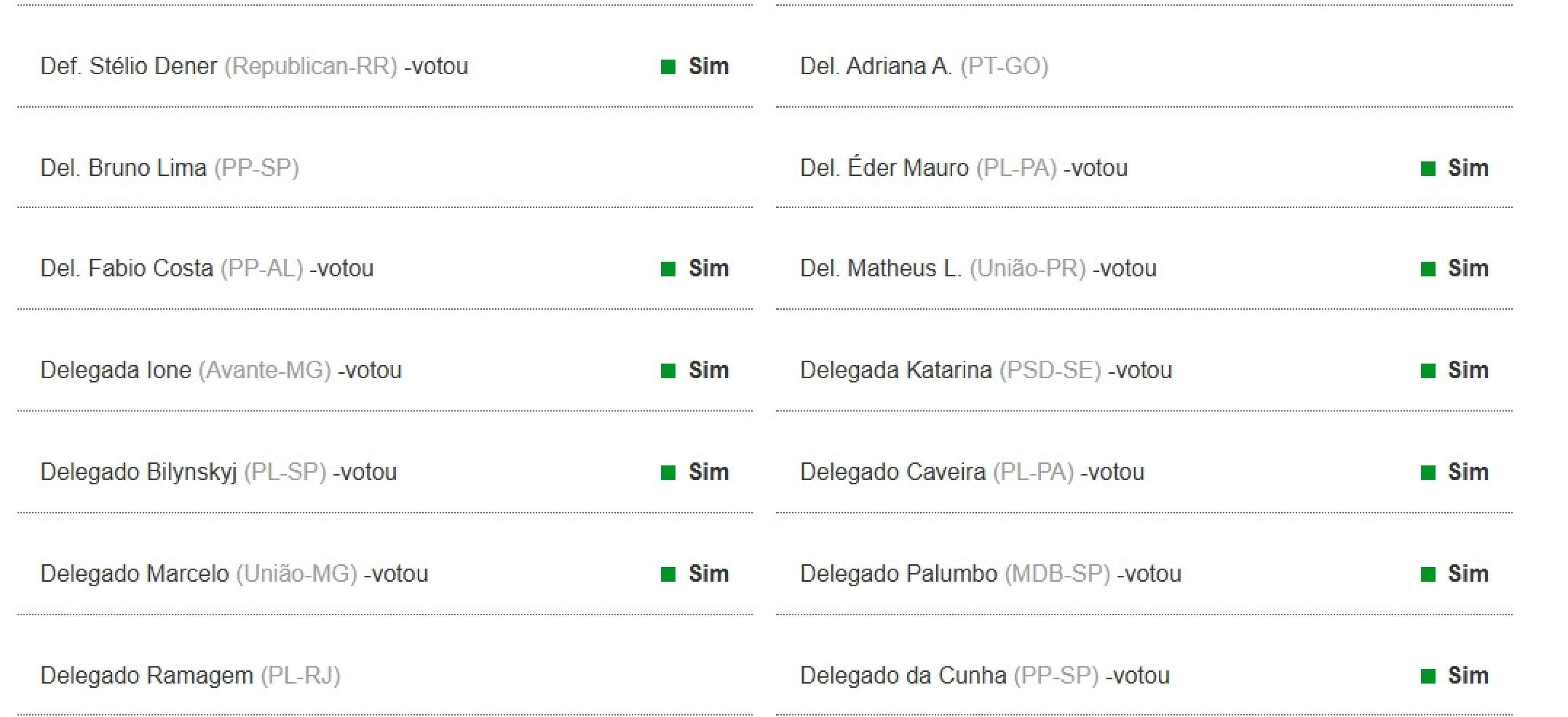 Placar da votação dos delegados que são deputados federais no PL da Dosimetria 