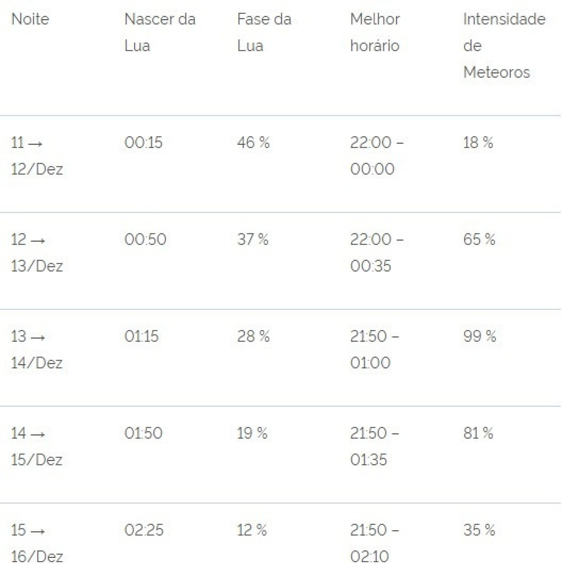 Melhores noites e horários para a observação dos Geminidas Melhores noites e horários para a observação dos Geminidas
