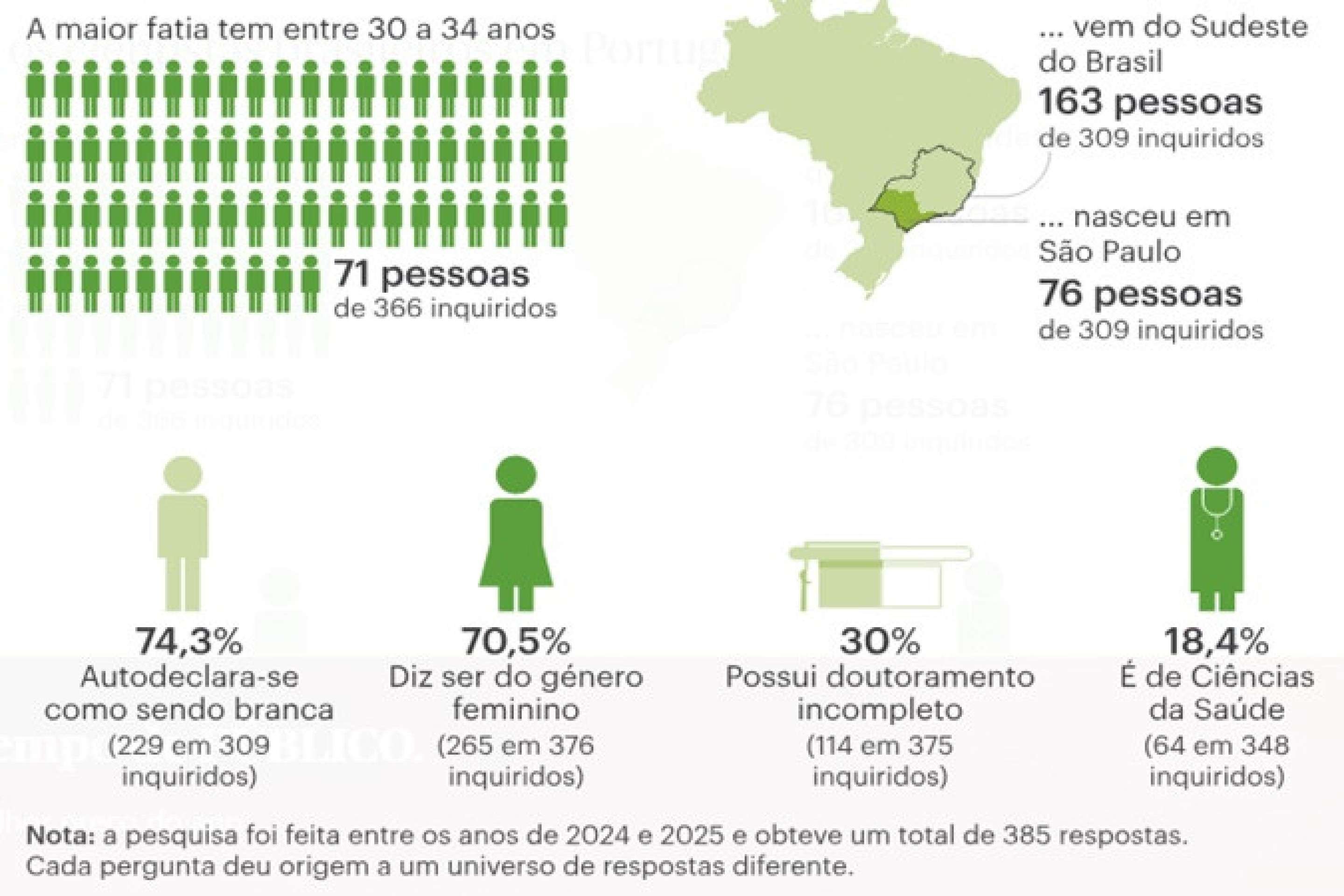A pesquisa foi feita entre os anos de 2024 e 2025 e obteveum total de 385 respostas. cada pergunta deu origem a um universo de respostas diferentes 