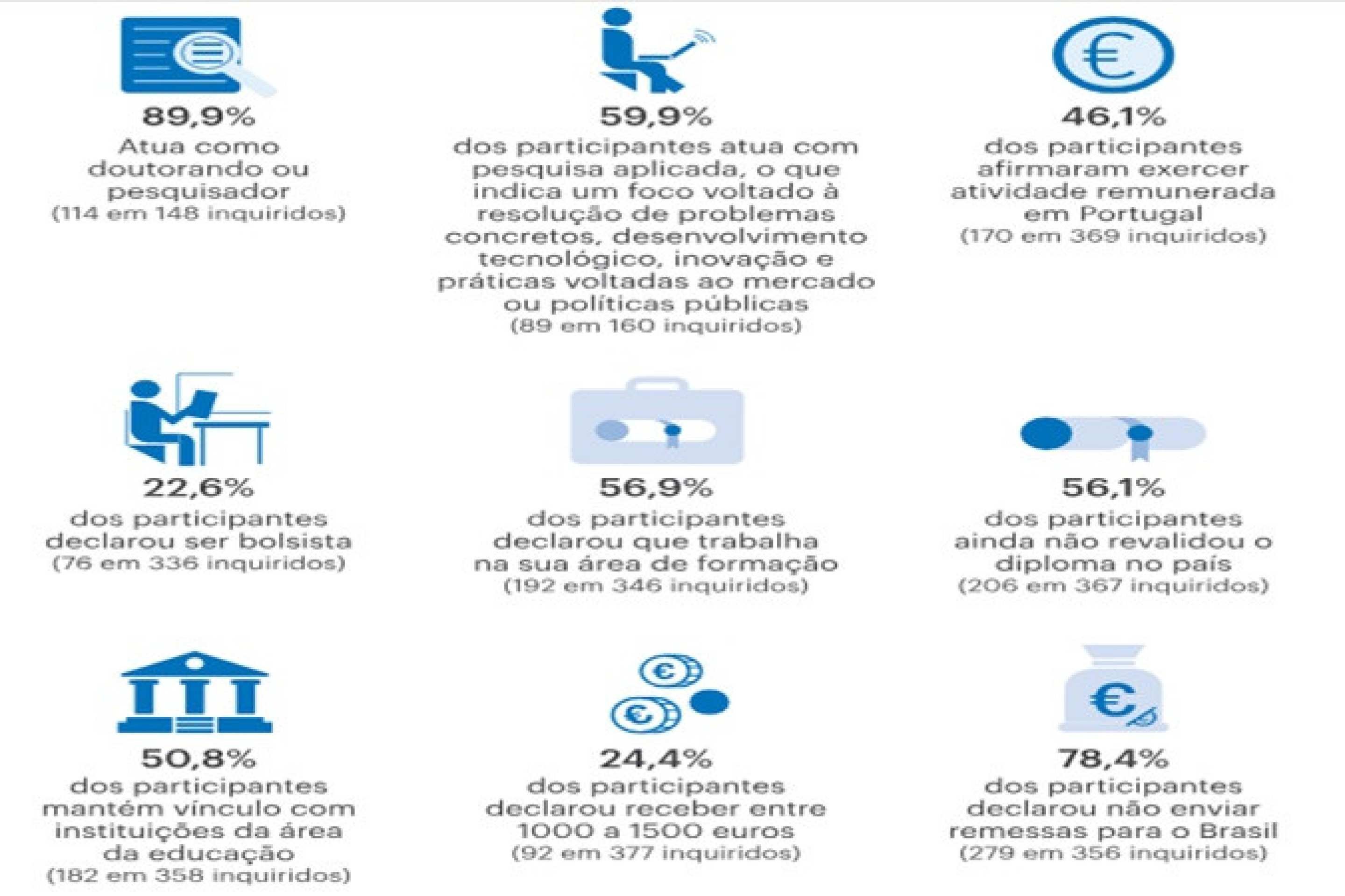 A pesquisa foi feita entre os anos de 2024 e 2025 e obteveum total de 385 respostas. cada pergunta deu origem a um universo de respostas diferentes 