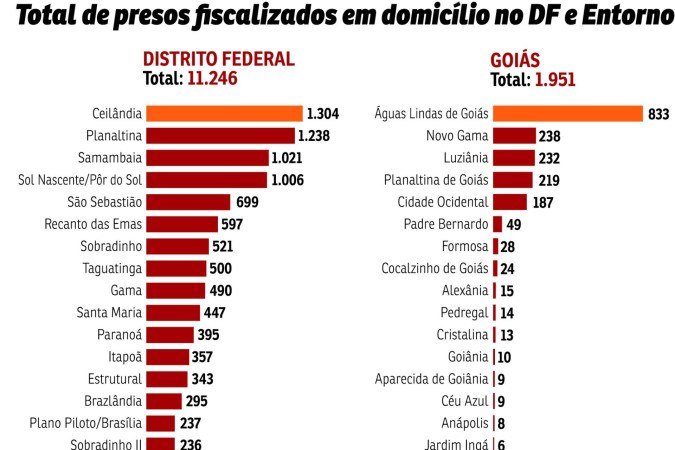 Veja o total de presos fiscalizados no DF e em munic&iacute;pios goianos